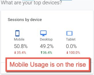 More than 50% of my client's users visit them via mobile as per Google Analytics data.